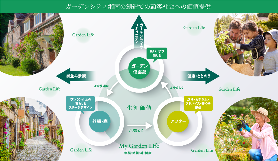 「ガーデンシティ湘南の創造での顧客社会への価値提供」イメージ図